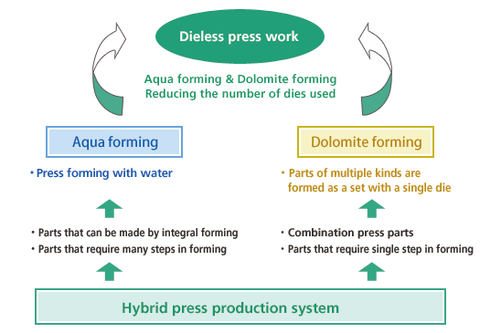 Hybrid press production system diagram