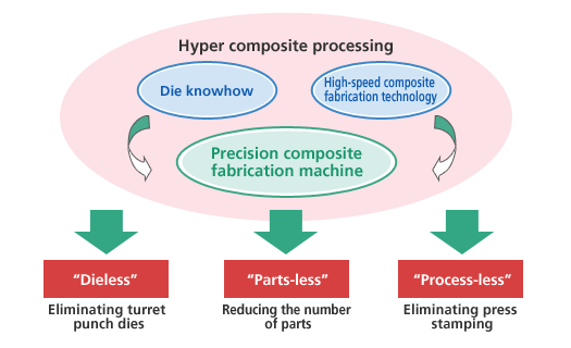 Hyper composite processing
